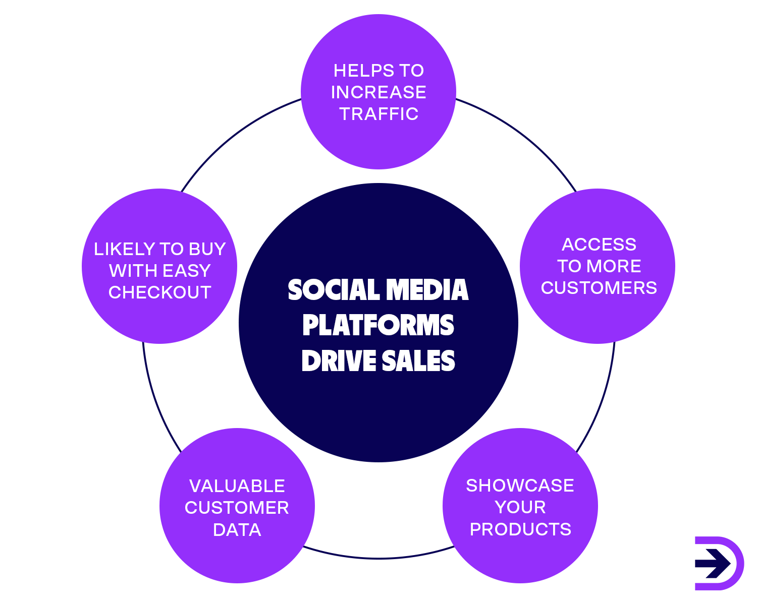 Drive your online sales with social media by accessing more customers and increasing your site traffic.