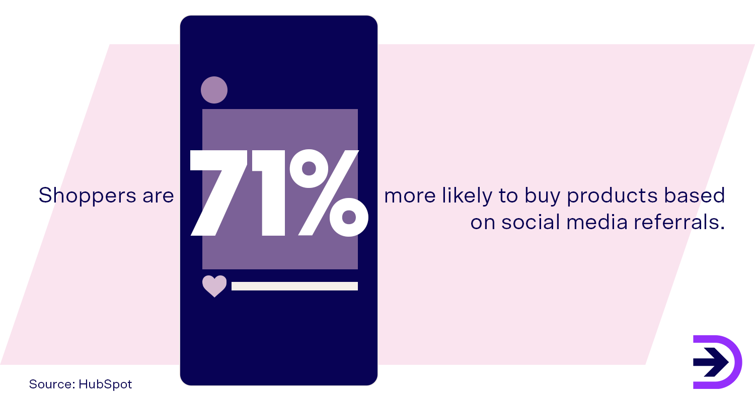 Shoppers are 71% more likely to buy products based on social media referrals.