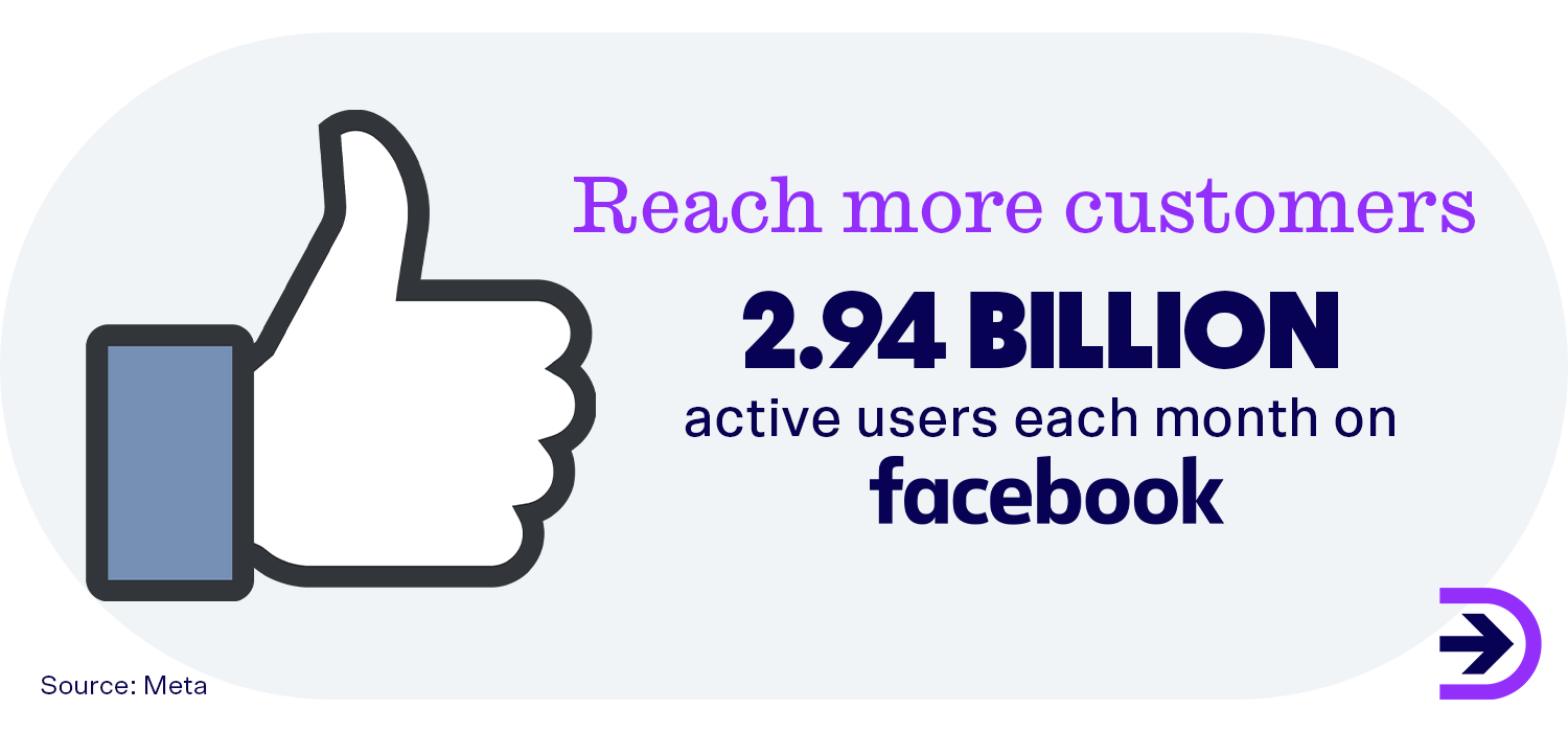 Facebook reaches an average of almost 3 billion active users per month, making it the ideal platform for online businesses to be seen by the masses.