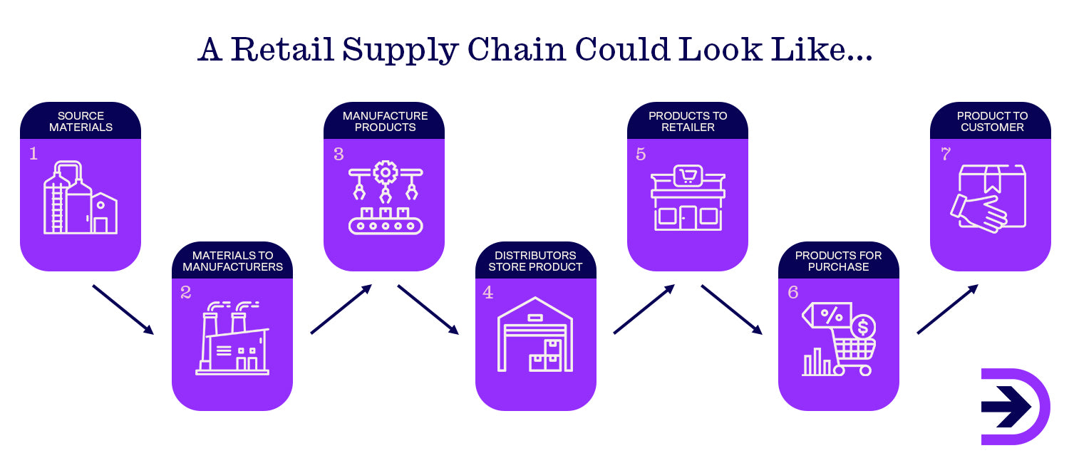 Retail supply chains traditionally begin with a manufacturing process for a product that leads to distribution to a wholesaler. The wholesaler sells the product to a retailer to have the product available for purchase by a customer.