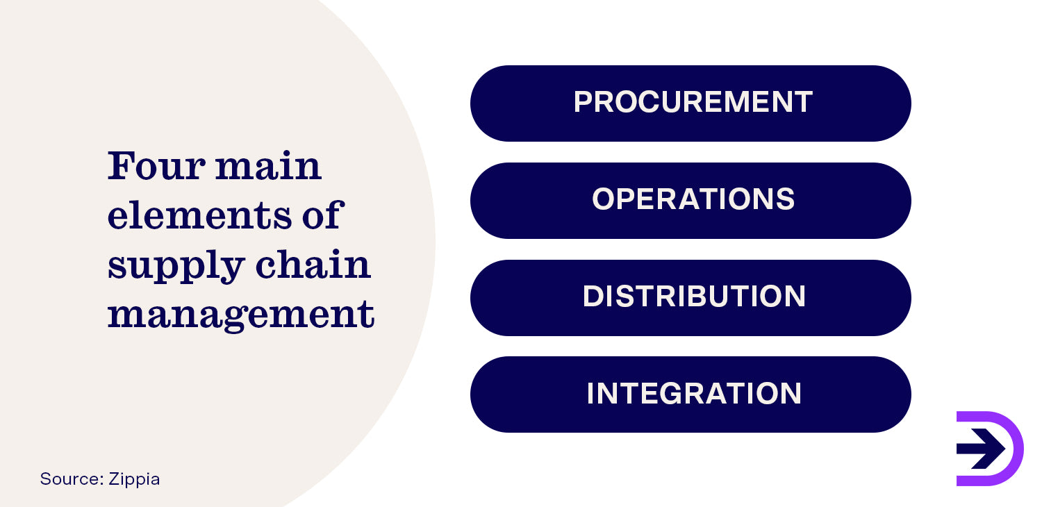 Securing the supply chain process around procurement, operations, distribution and integration allows companies to grow and have a competitive edge.