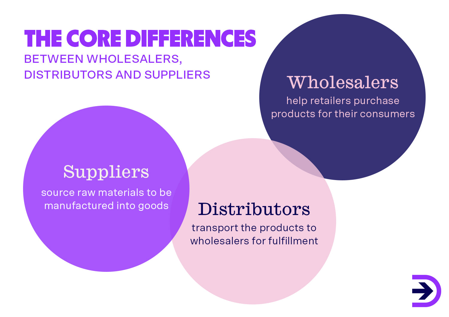 Suppliers are the beginning of a supply chain to start the production process leading to distributors getting the product to wholesalers.