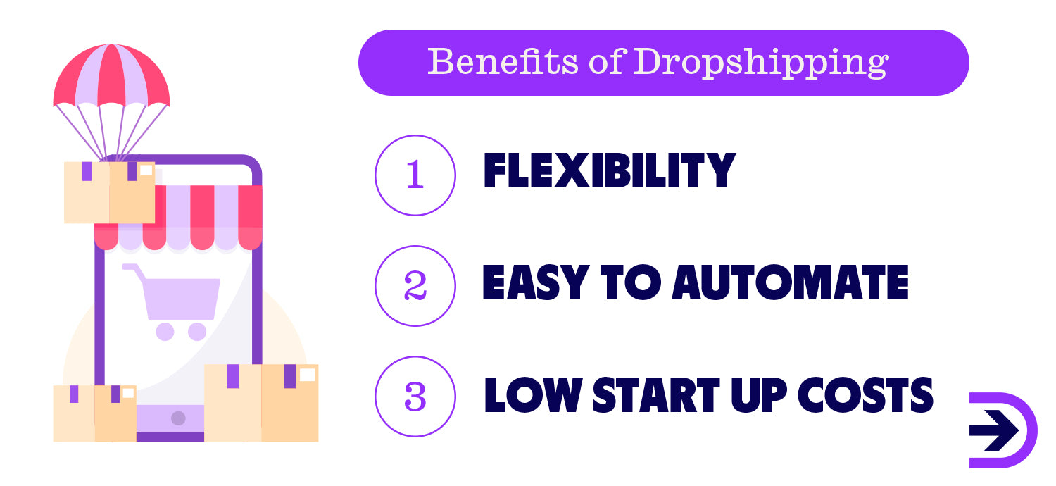 The benefits of dropshipping include a flexible working arrangement, easy automations and low start up costs.