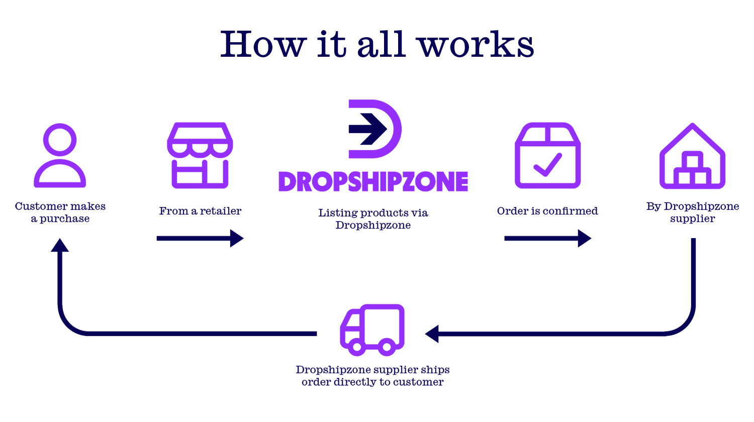 A flow chart showing how dropshipping with Dropshipzone works. It explains the relationship between suppliers and retailers when listing products, receiving orders, and shipping products.
