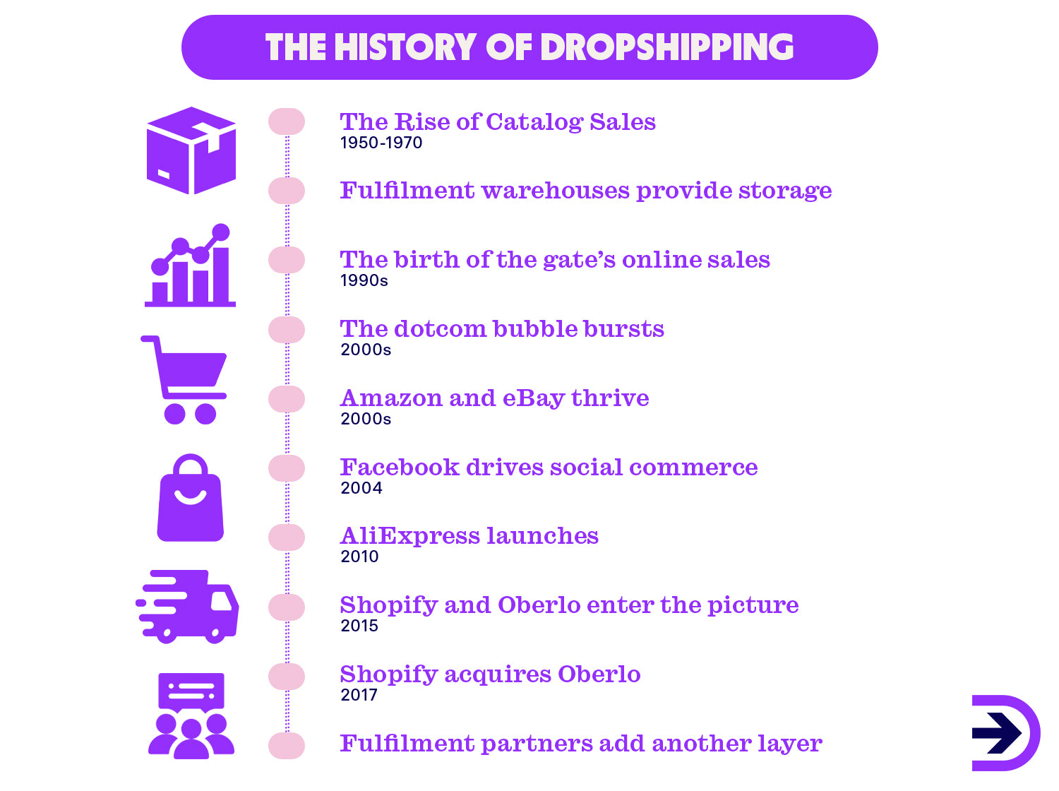 A flow chart from Do Dropshipping details the evolution of dropshipping from the 1950s to the present day.