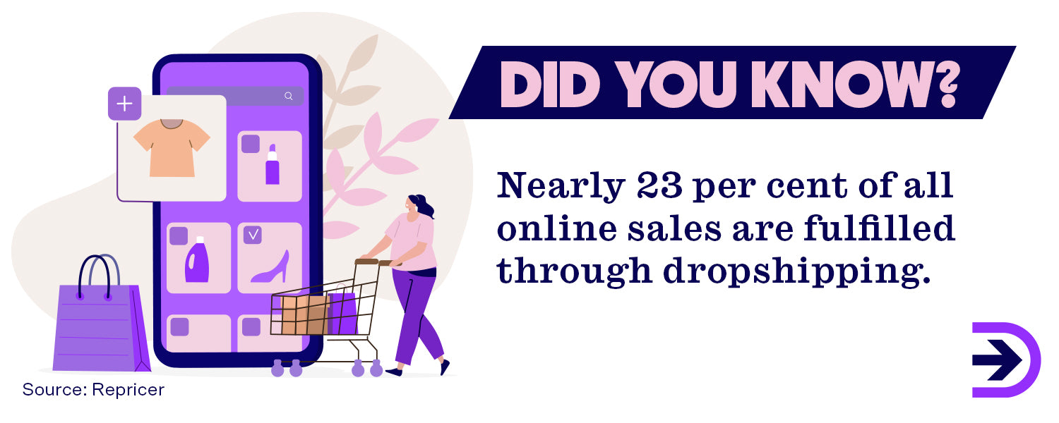 Nearly 23% of all online sales are fulfilled through dropshipping.