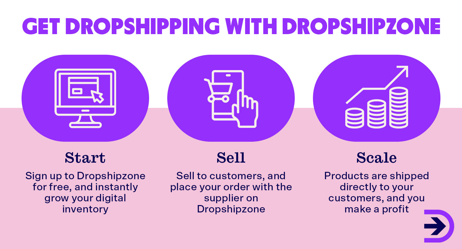 Dropshipping with Dropshipzone means you can start, sell and scale with ease.