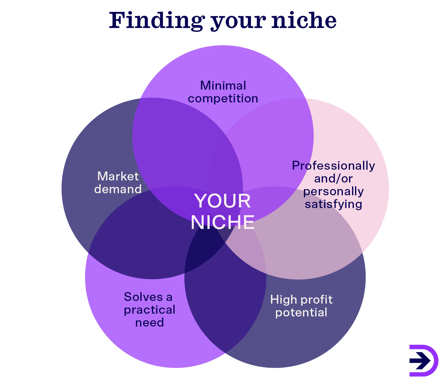 Find your niche by evaluating your target audience, where there is market demand, minimal competition and high profit potential.