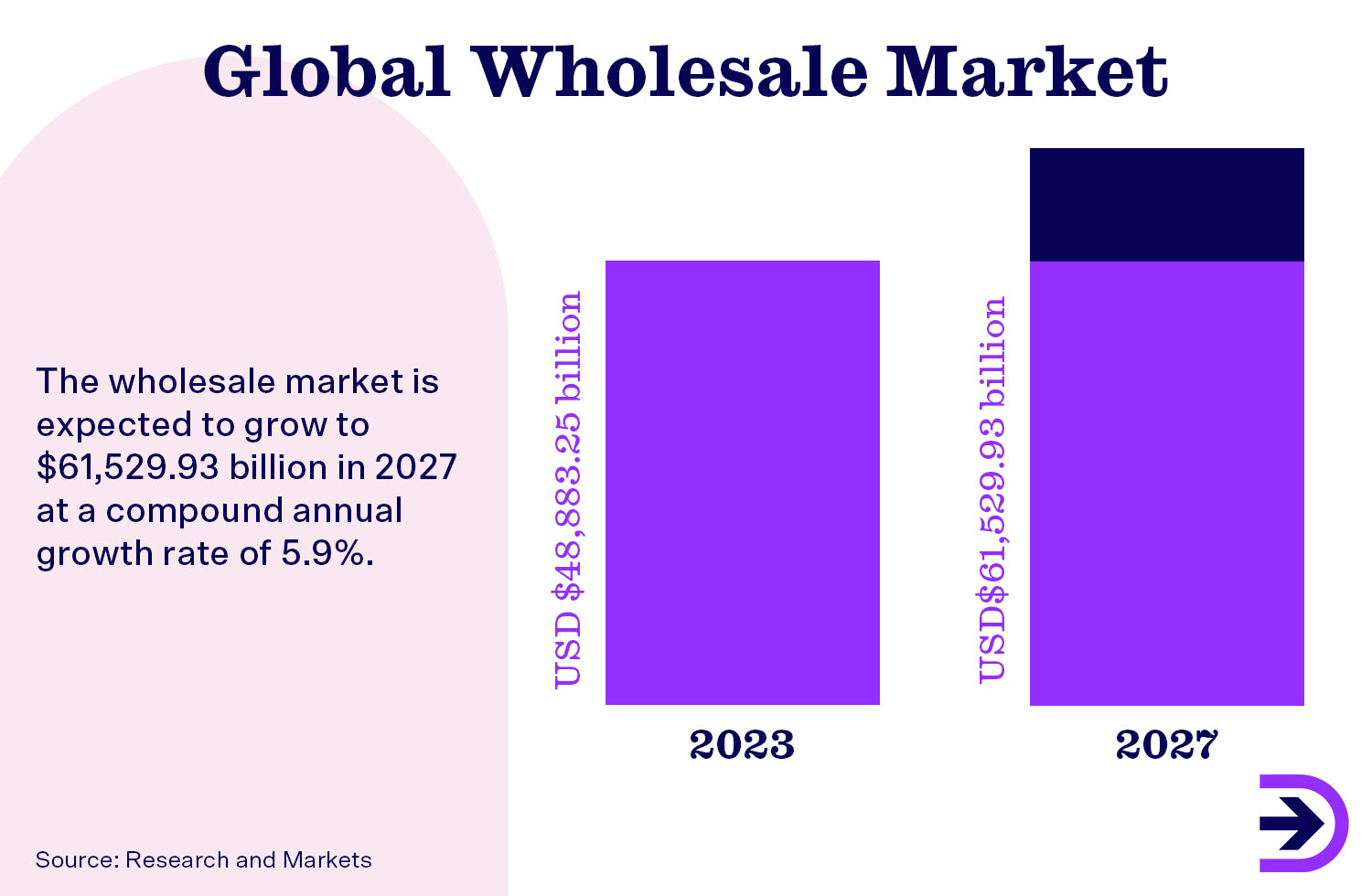 The wholesale market is expected to grow to $61,529.93 billion in 2027 at a CAGR of 5.9%.
