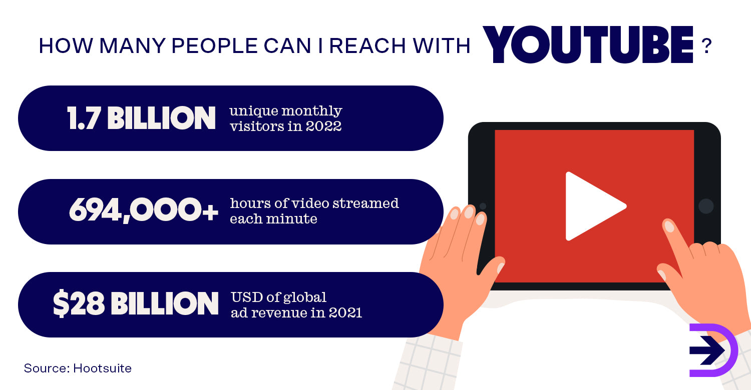 Consider how many potential customers your business could reach on YouTube with 1.7 billion unique monthly visitors in 2022.