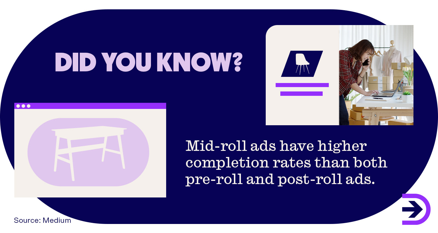Mid-roll advertisements on YouTube have a higher completion rate than both pre-roll and post-roll ads.