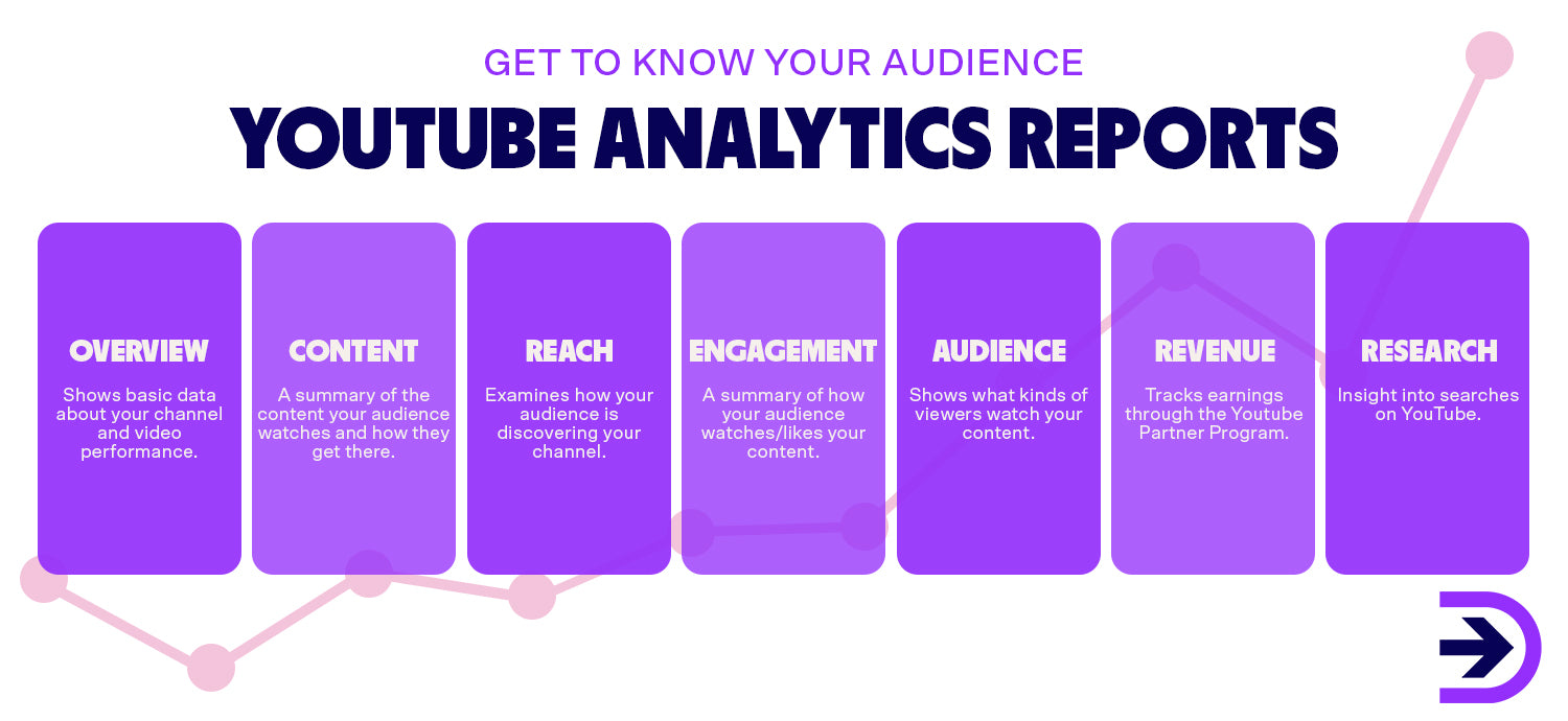 Use YouTube Analytics to gain insight into your viewers; from reach to revenue.