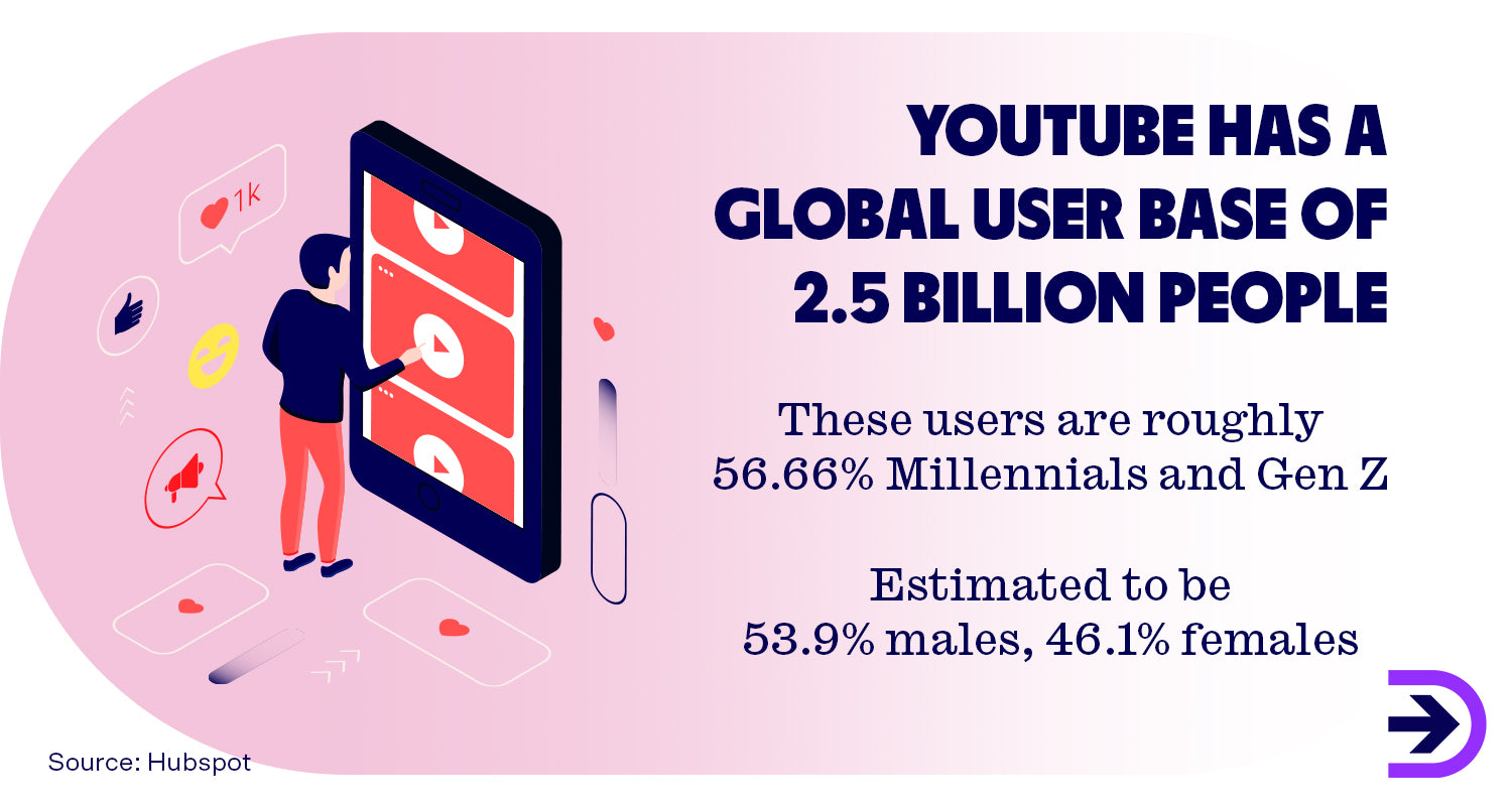 YouTube viewership is still on the rise with a global user base of 2.5 billion users.