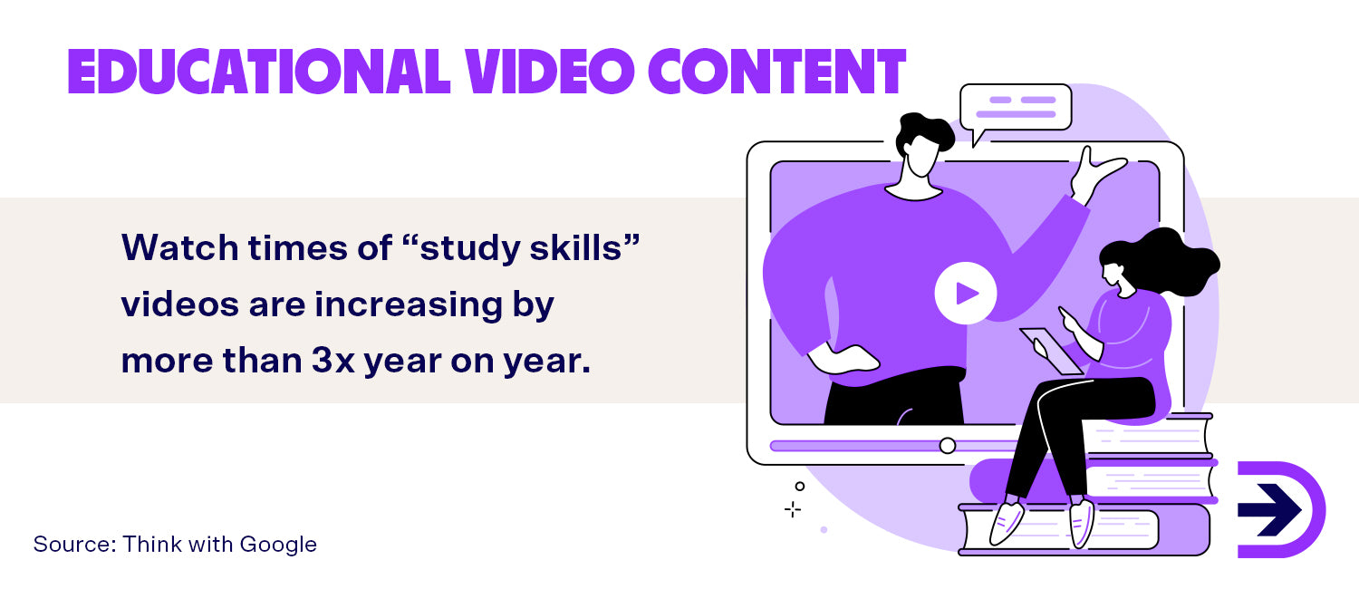 Educational videos are highly sought after on YouTube with the watch times of these types of videos growing by more than 300% year on year.