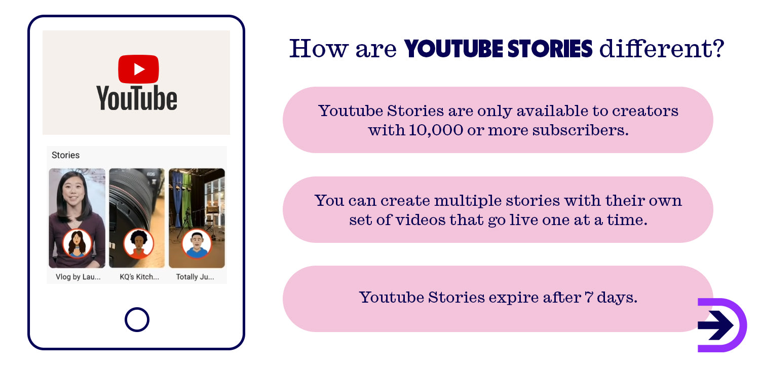 YouTube Stories take on the disappearing content strategy and allow creators to engage with their viewers in a more casual setting.