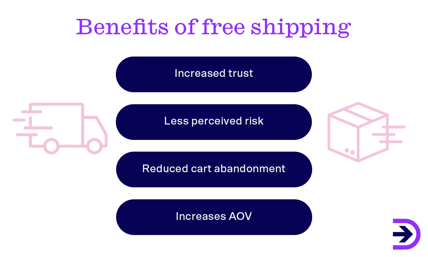 Free shipping is expected by customers when online shopping and there are many benefits for the business.