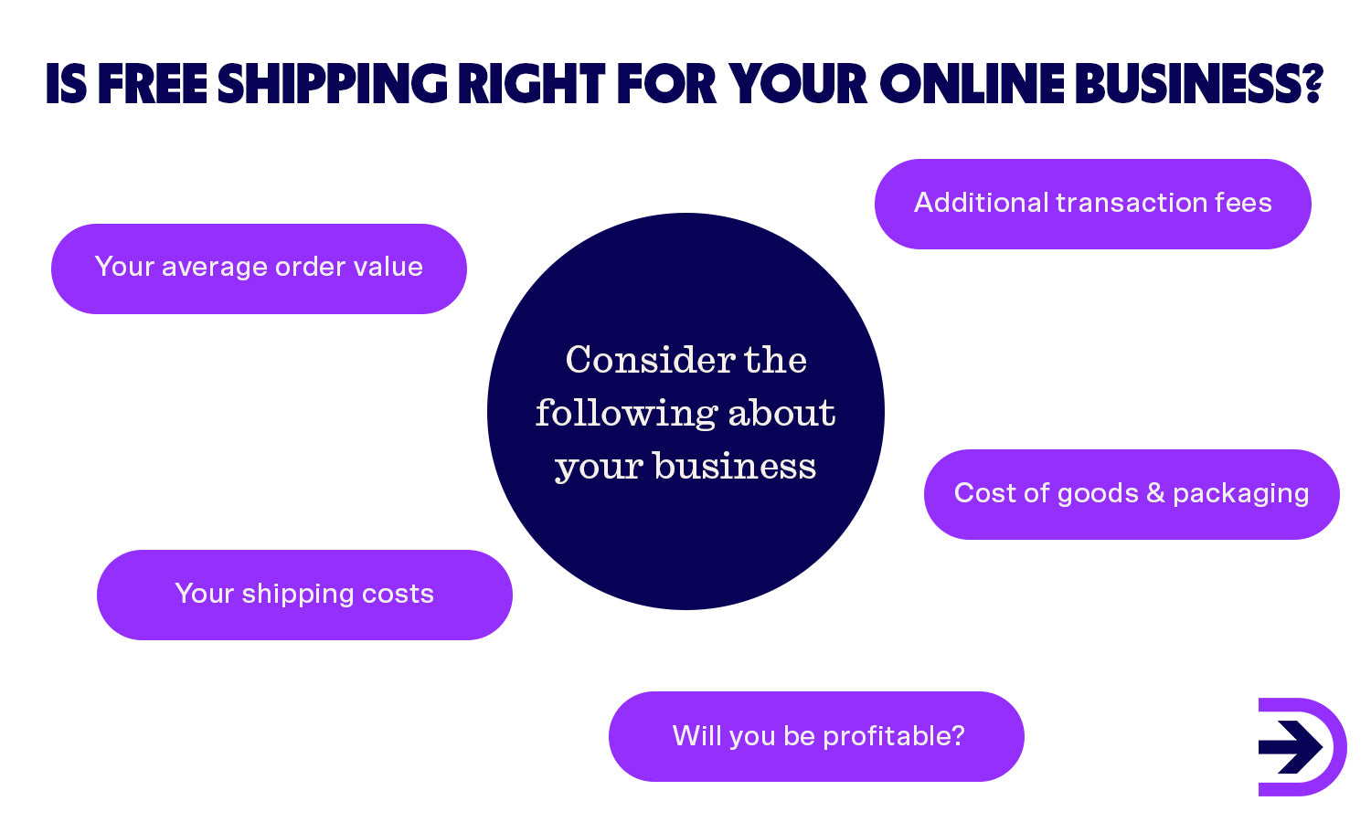 Make sure your business can continue to be profitable before considering if and how to offer free shipping.