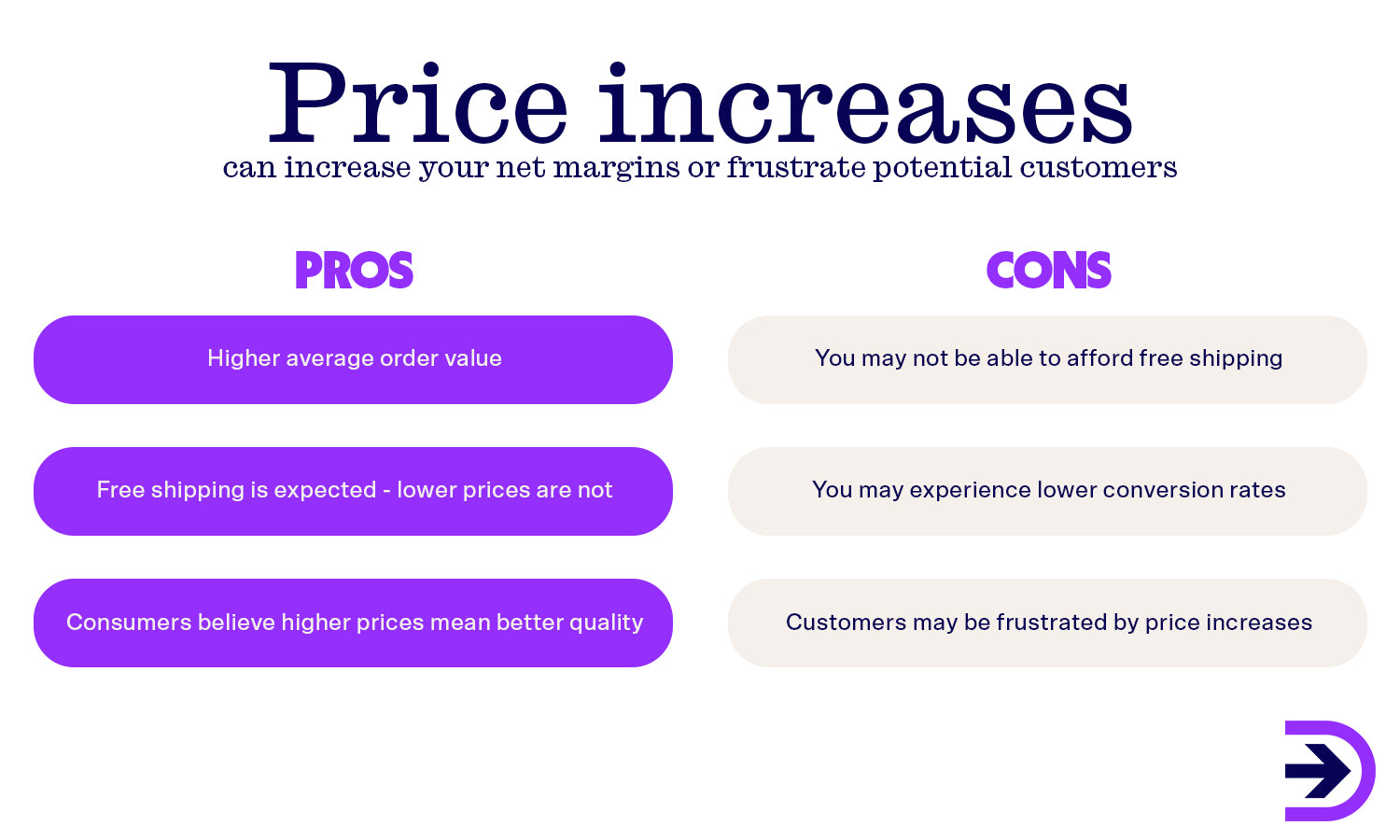 Increasing your prices online can ultimately lead to higher average order values even if you notice lower conversion rates.