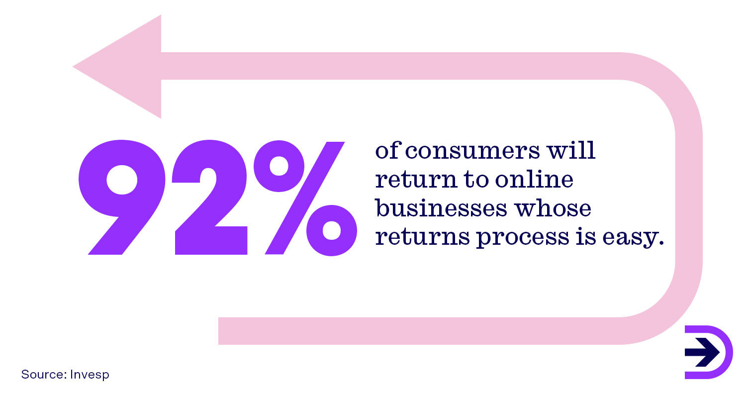 An easy returns process is essential to generate loyalty with online customers.