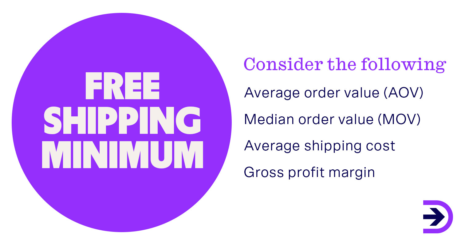 The free shipping minimum should be calculated by considering your AOV, MOV, shipping costs and gross profit margin.