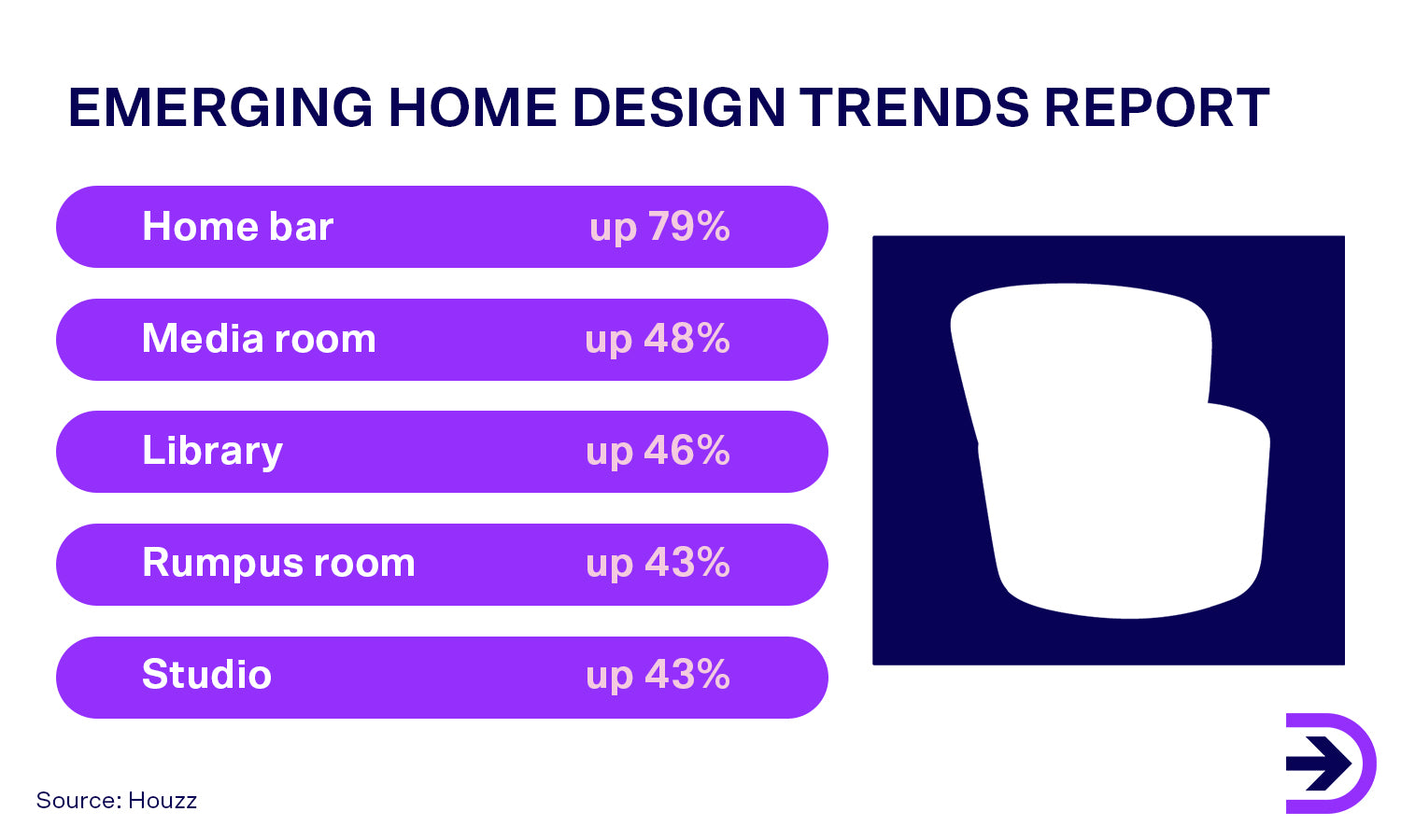 The rise of interior design trends sees approximately a third of Australian homeowners exploring renovation in the next five years with reports of home bars and media rooms on the agenda.
