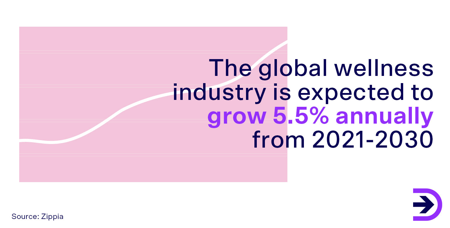 A focus on self-care has seen annual growth of 5.5% across the wellness sector with products such as journals and candles being purchased by online consumers.