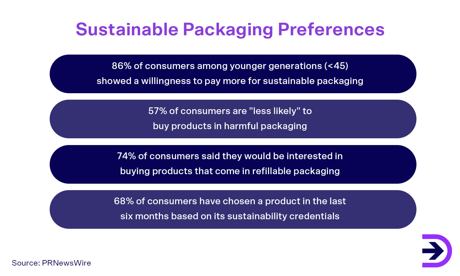 More customers are paying attention to the sustaiable practices of brands and their environmental impact on the planet via packaging.