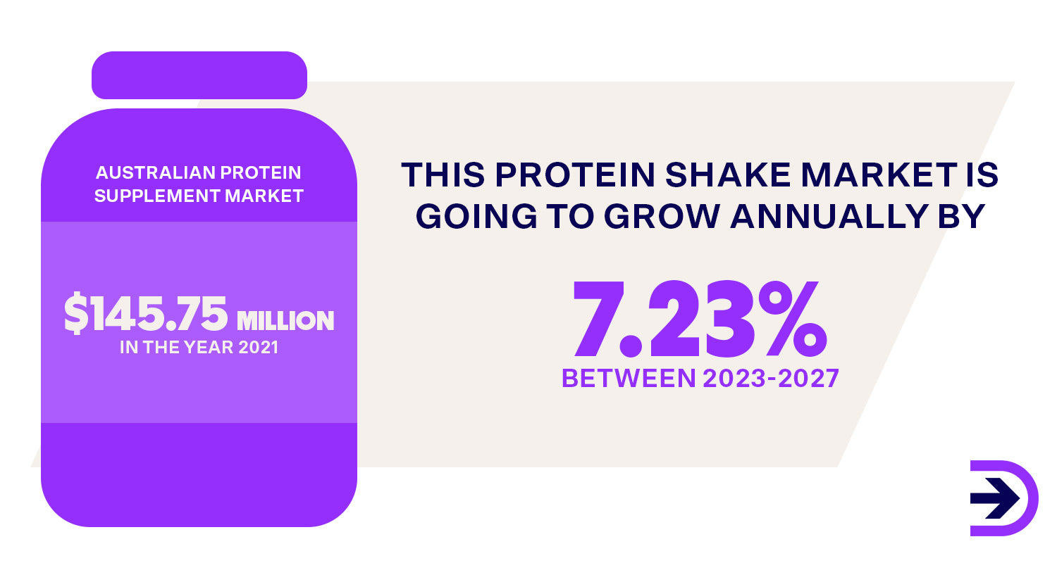 The purchase of water bottles and protein shakers is growing due to the already strong environmental incentive as well as the popular protein supplement market.