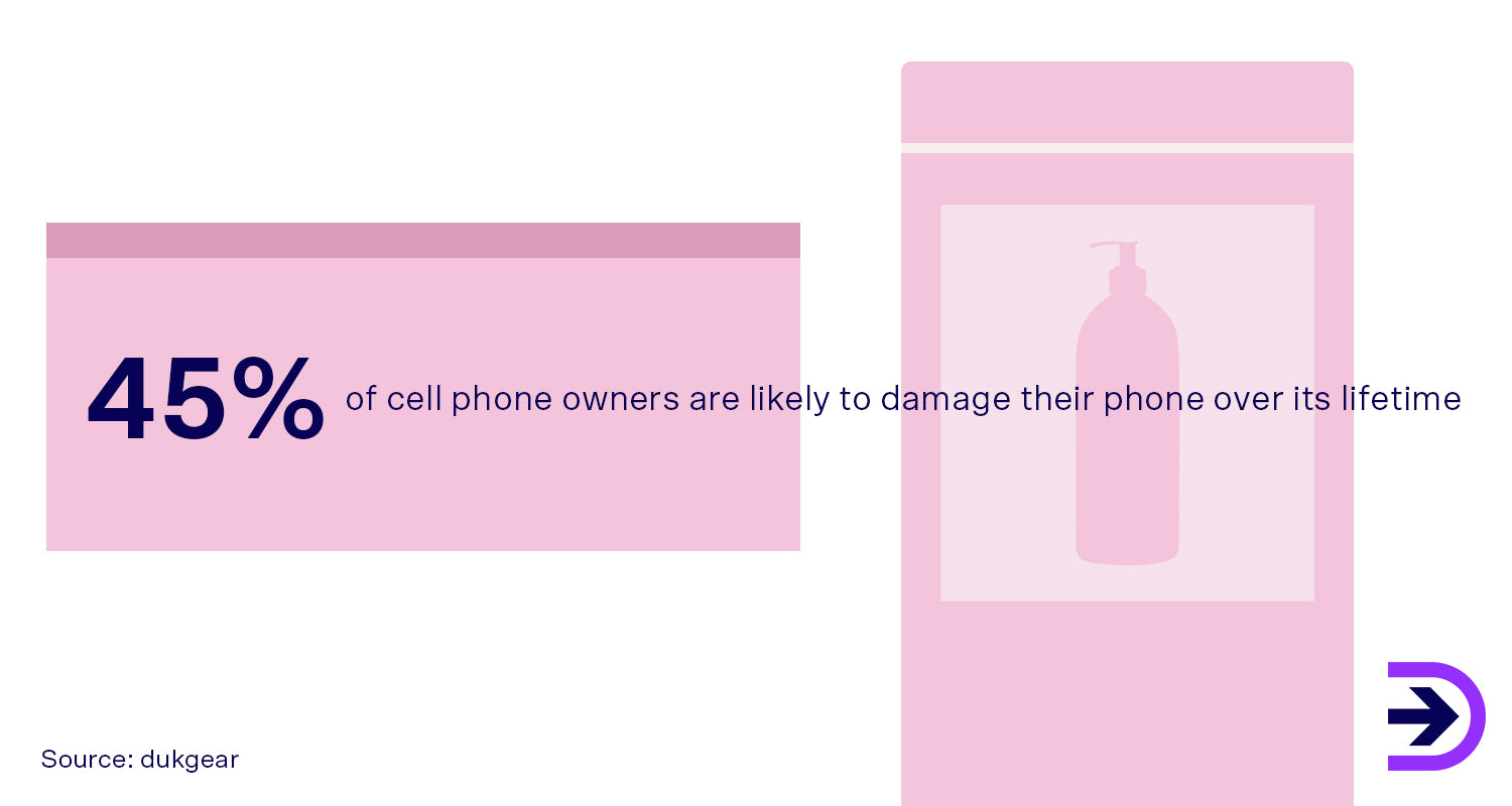 Damaging a phone is seen as likely amongst users and consumers are always looking for products to keep their expensive devices safe.