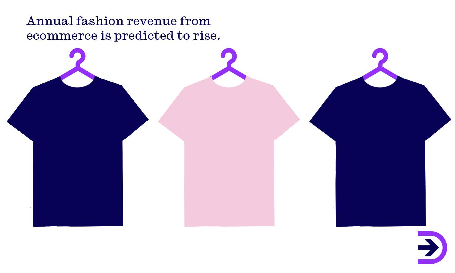 Clothing is persisting as a popular niche and annual fashion revenue is predicted to grow even further.