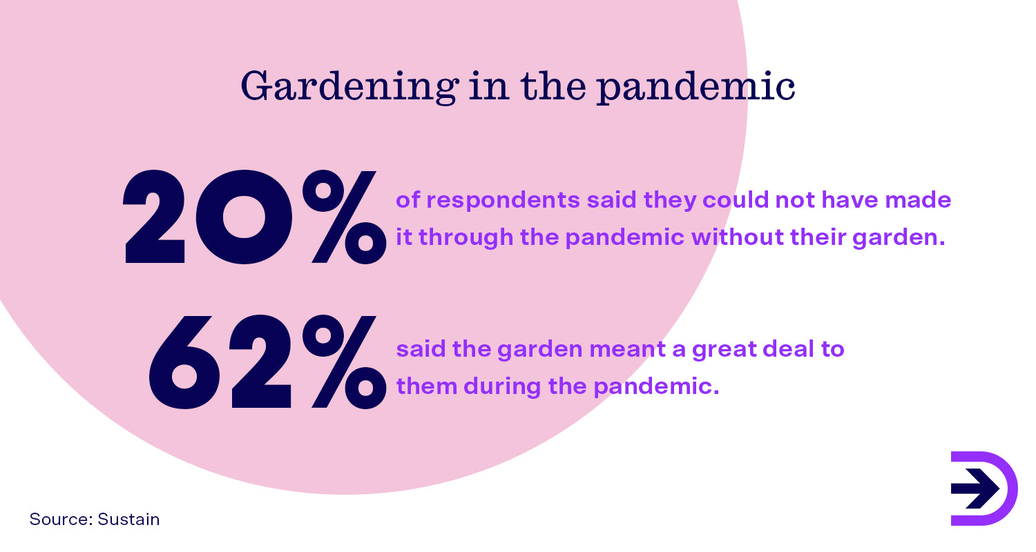 With 90% of Australian homes featuring a backyard, gardening and landscaping has seen an upwards trend since the beginning of the pandemic.
