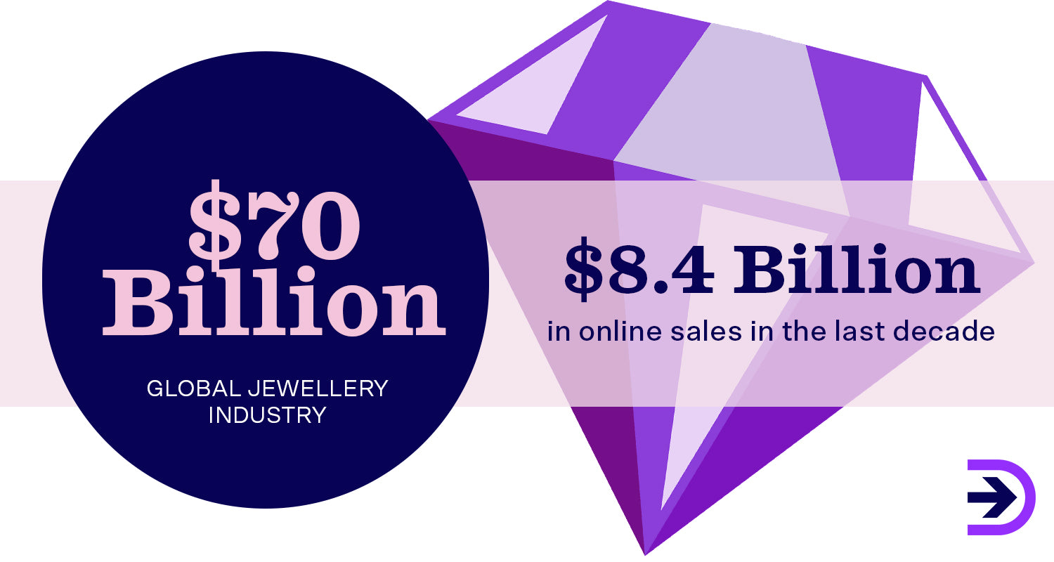 Jewellery is an affordable shipping item that has been tipped to grow as a dropshipping niche with the industry growing at an average annual rate of 2.1%.