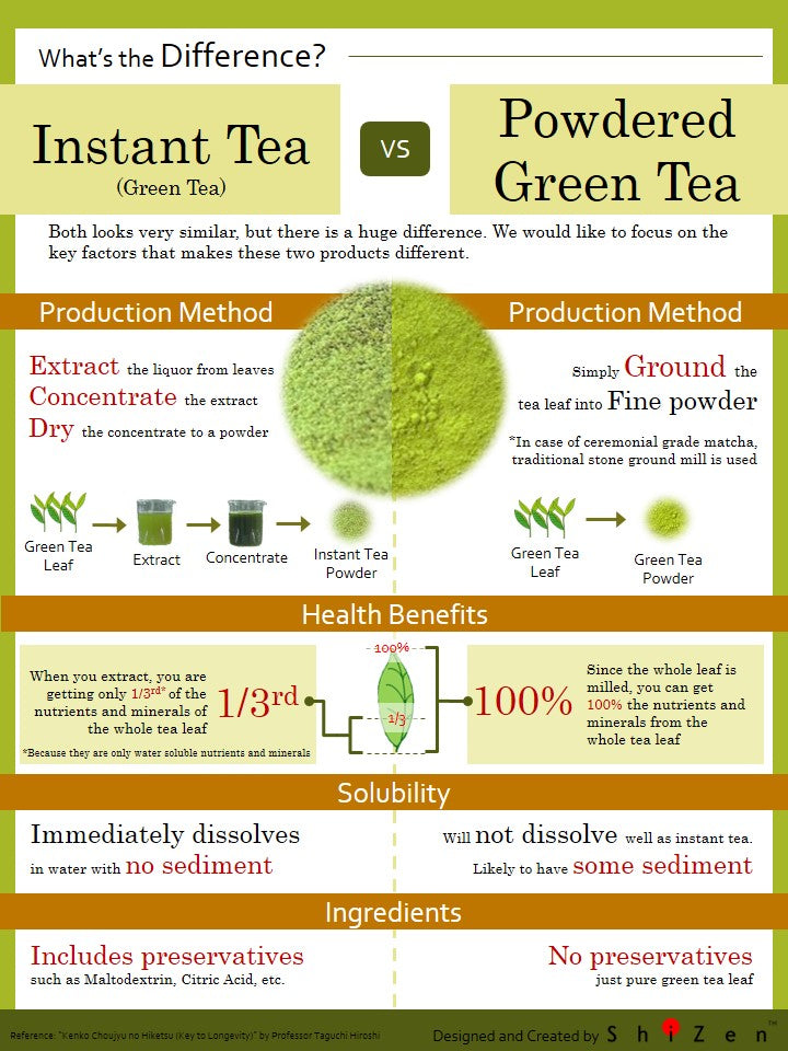 What's the difference between Matcha and Green Tea Powder?