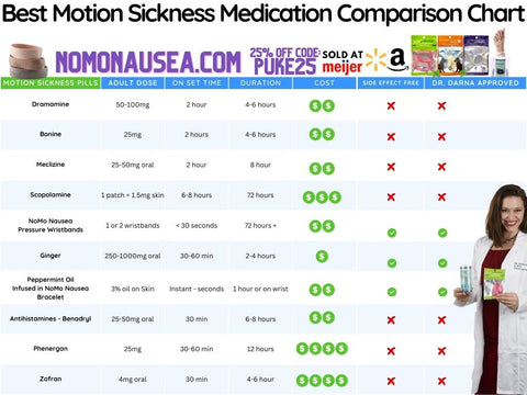 Best morning sickness medication comparison chart. Dr. Darna inventor of NoMo Nausea highlights different anti-nausea medications and which ones are safe for morning sickness in pregnancy