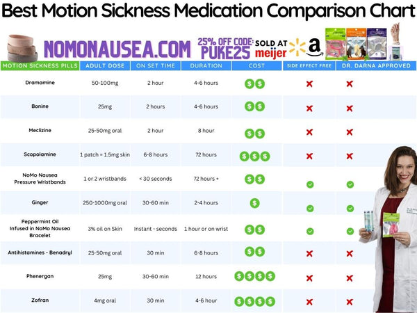 best motion sickness medicine - best otc medicine for nausea - No Mo Nausea Band
