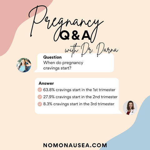 When do pregnancy cravings start? Pregnant patient asks in a chat box:  Pregnancy Q & A with Dr. Darna. Doctor answers telemedicine chat bot with pink, blue, and white box colors: •	63.8% cravings start in the 1st trimester •	27.9% cravings start in the 2nd trimester •	8.3% cravings start in the 3rd trimester Not all pregnant women get cravings. Most women who start to have cravings, have them in the very early on in the 1st trimester. 63.8% women had cravings in the first trimester.