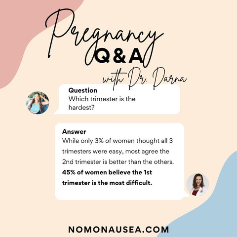 Which trimester is the hardest? Pregnant patient asks in a chat box:  Pregnancy Q & A with Dr. Darna. Doctor answers telemedicine chat bot with pink, blue, and white box colors: While only 3% of women thought all 3 trimesters were easy, most agree the 2nd trimester is better than the others. 45% of women believe the 1st trimester is the most difficult.