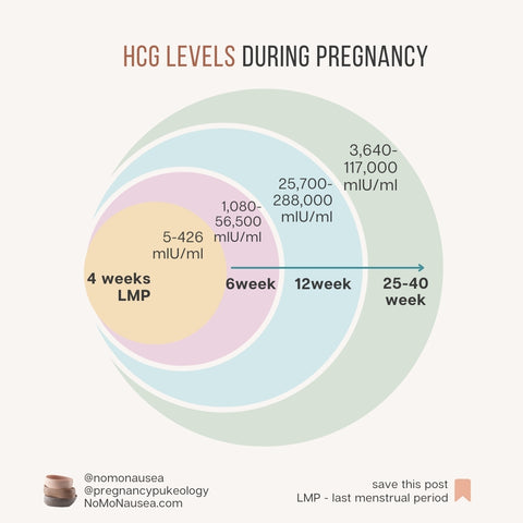 hcg levels by week