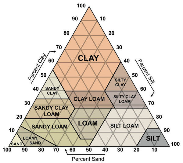 The Soil Composition Pyramid for planting trees in Souther Ontario Canada