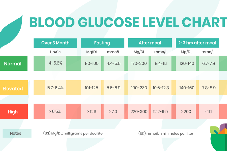 Normal level. Blood Sugar Levels. Glucose Level normal no meal. Elevated Levels of Sugar Diabetes. Glucose Level pregnancy over time.