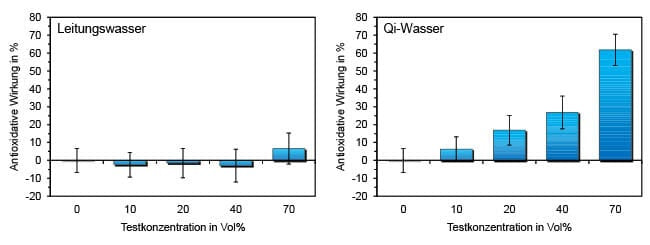 Qi-Home Cell & water quality