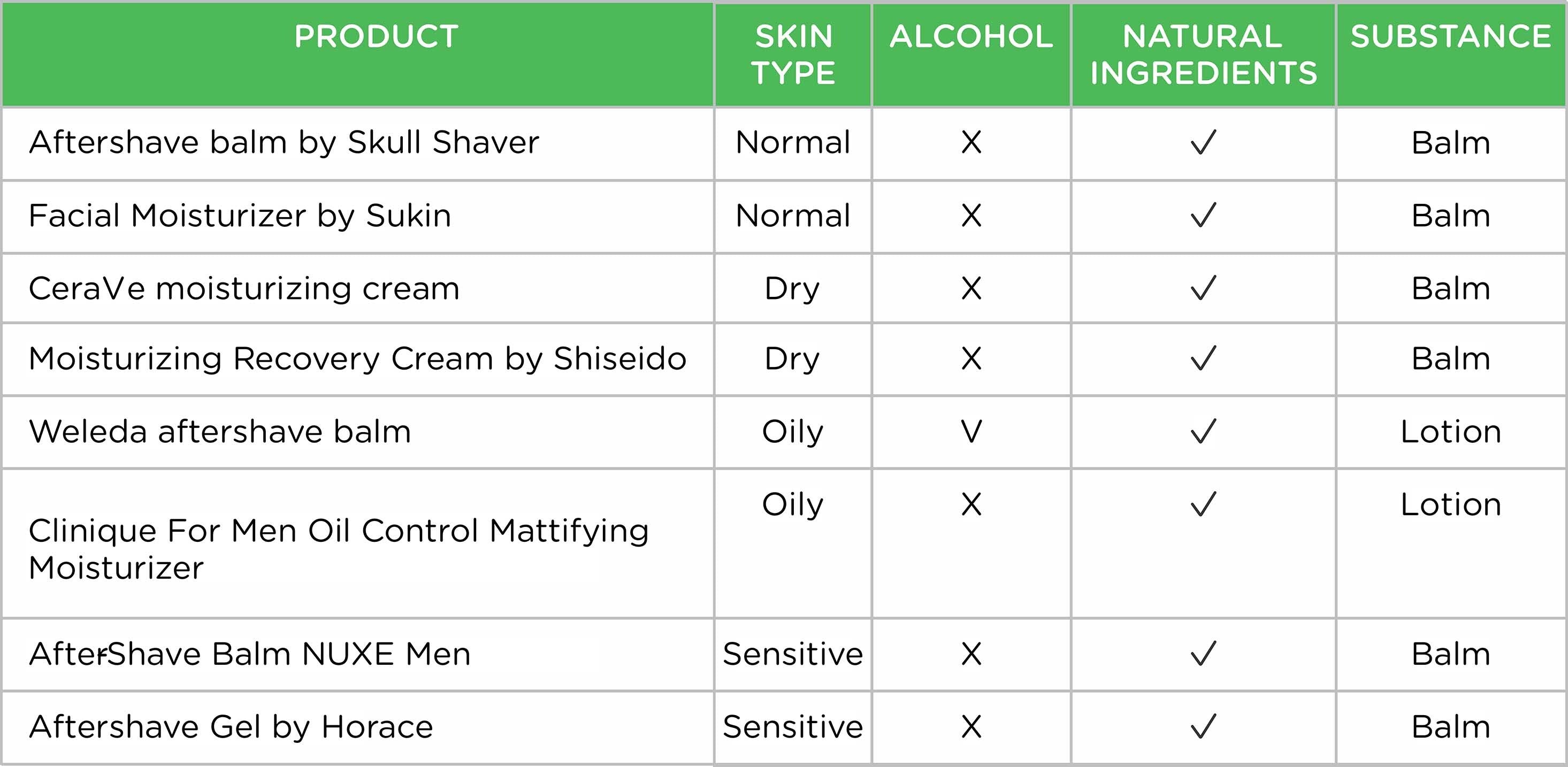 comparison chart for 8 aftershaves for head and face