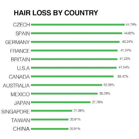 Male pattern baldness statistics by race and country