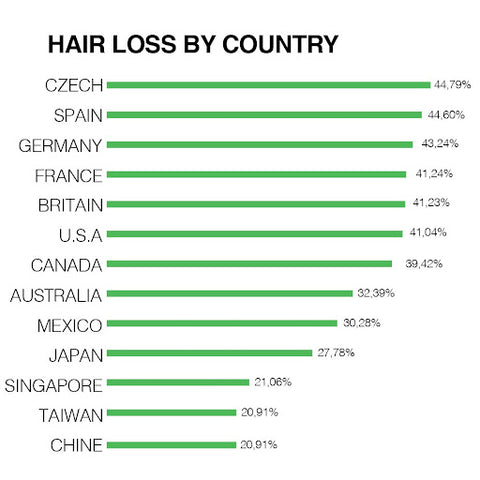 Male pattern baldness statistics by race and country