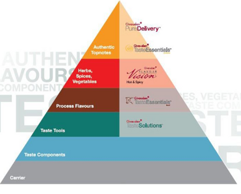 flavour pyramid