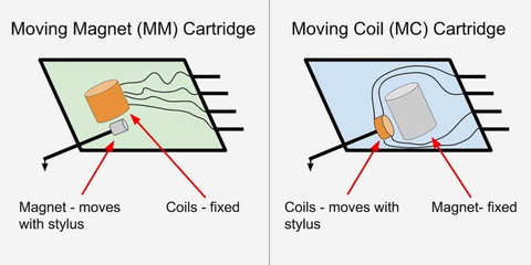 MM vs. MC Cartridge