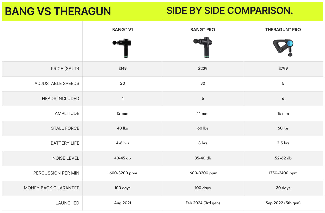 Side-by-side comparison chart of three massage guns: BANG™ V1, BANG™ PRO, and Theragun™ PRO.