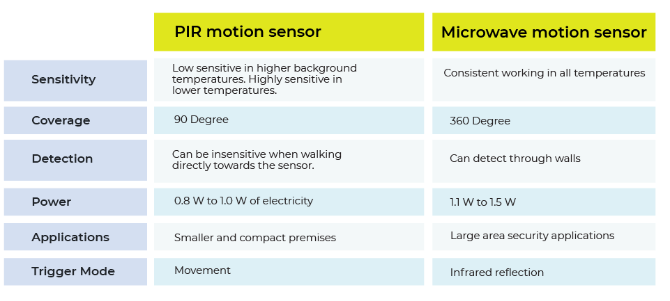 ¿Qué es mejor PIR y movimiento o detección?