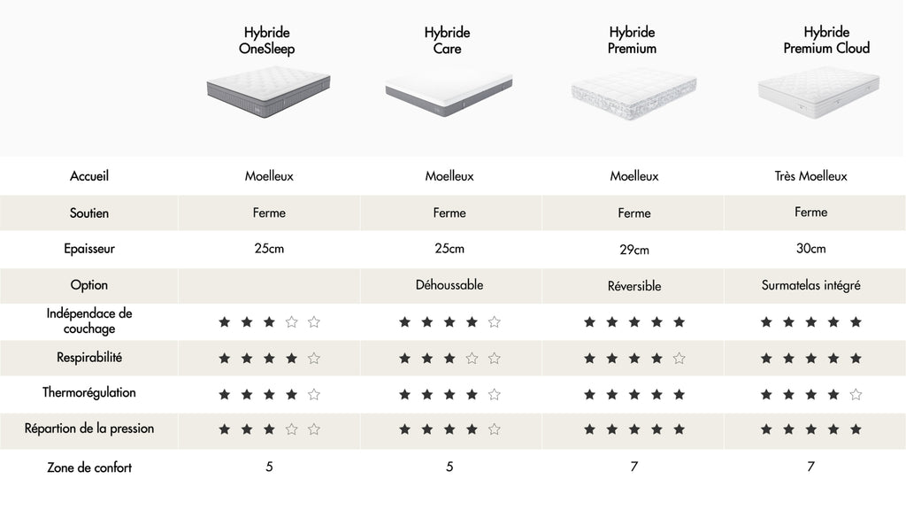 Tableau comparatif matelas