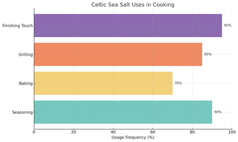 Discover the myriad uses of Celtic Sea Salt in your cooking endeavors, from seasoning to baking, and elevate your dishes to gourmet standards.